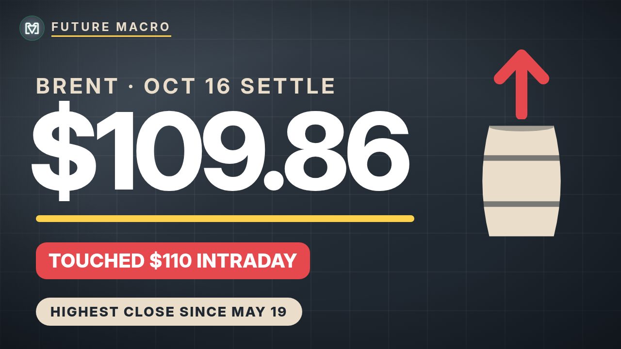 Brent, Oct 16 settle: $109.86. Touched $110 intraday, highest close since May 19.